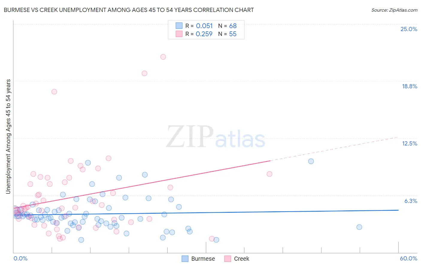 Burmese vs Creek Unemployment Among Ages 45 to 54 years
