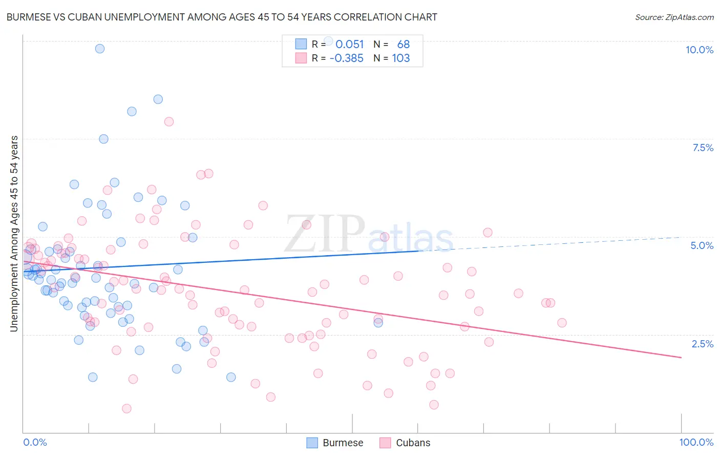 Burmese vs Cuban Unemployment Among Ages 45 to 54 years