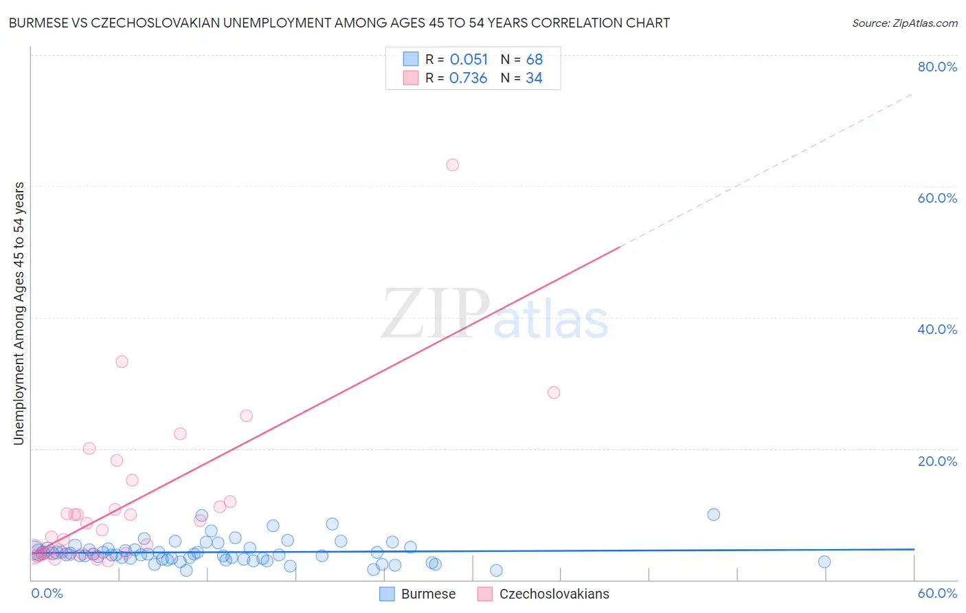 Burmese vs Czechoslovakian Unemployment Among Ages 45 to 54 years
