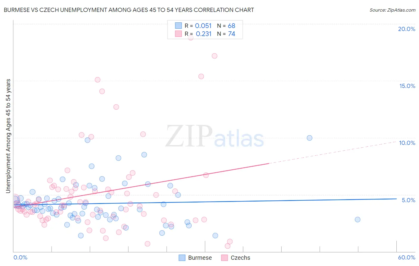 Burmese vs Czech Unemployment Among Ages 45 to 54 years