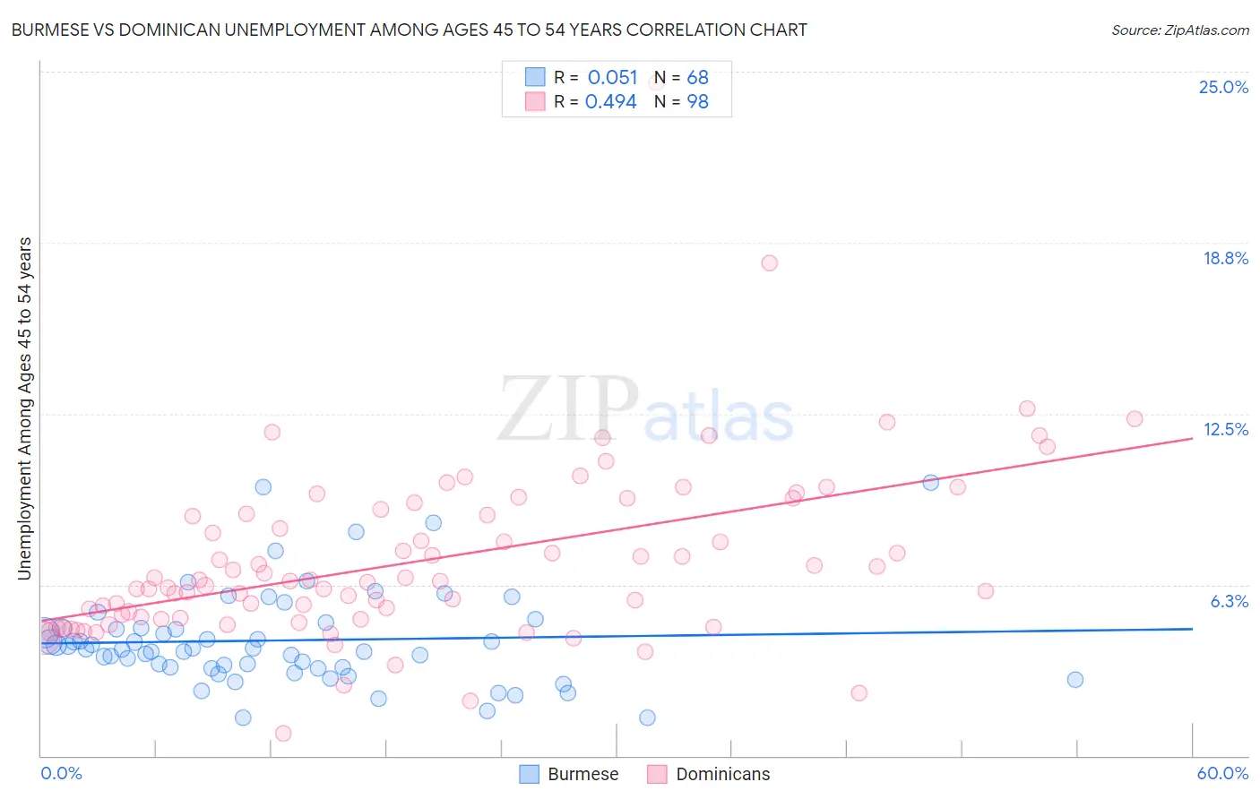 Burmese vs Dominican Unemployment Among Ages 45 to 54 years