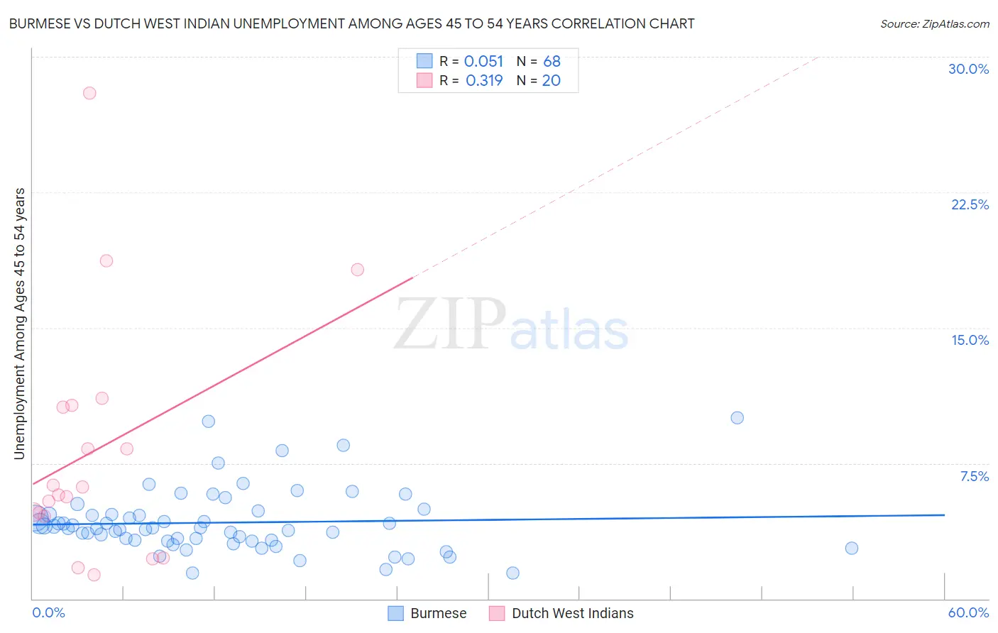 Burmese vs Dutch West Indian Unemployment Among Ages 45 to 54 years