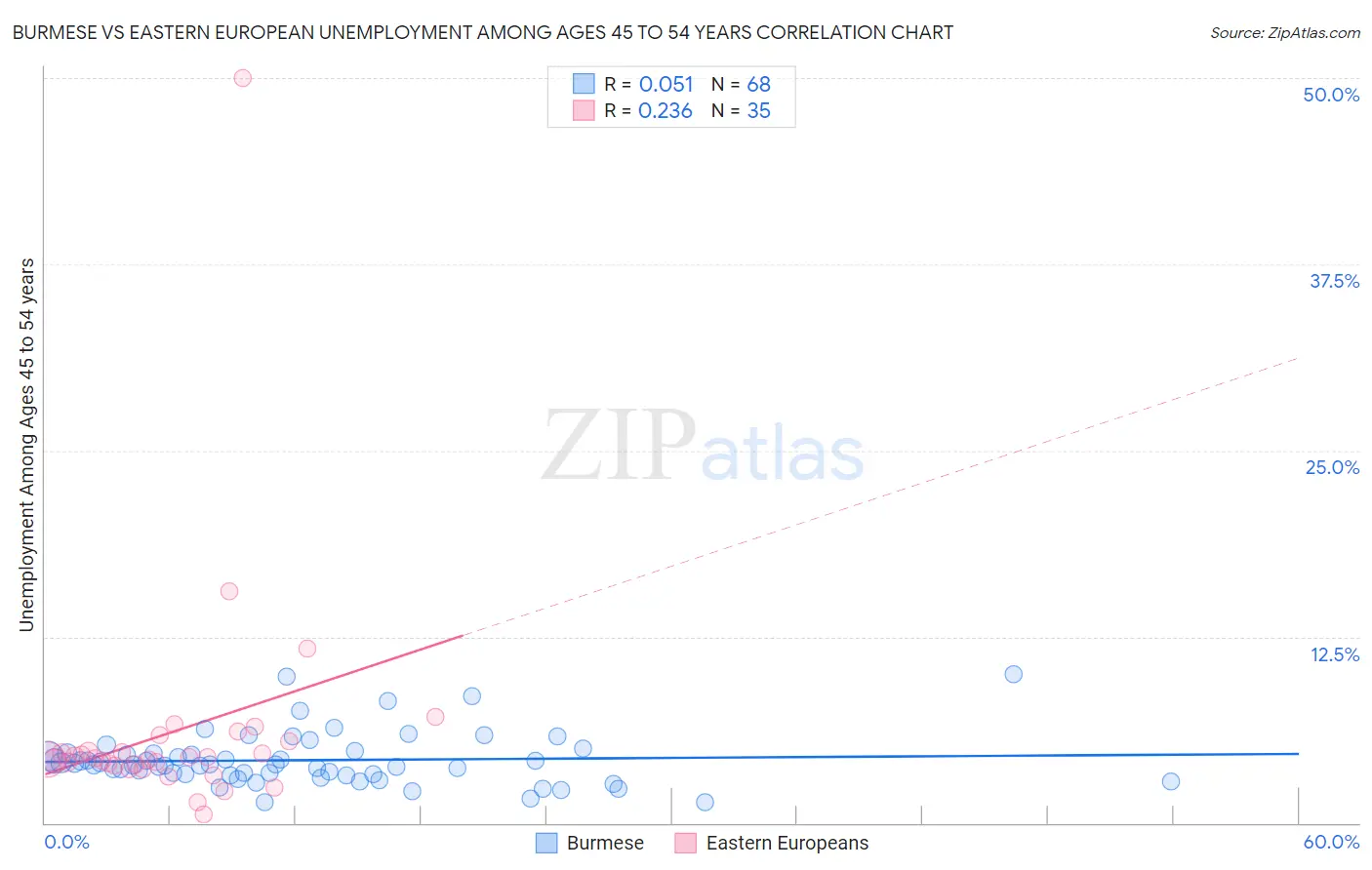 Burmese vs Eastern European Unemployment Among Ages 45 to 54 years