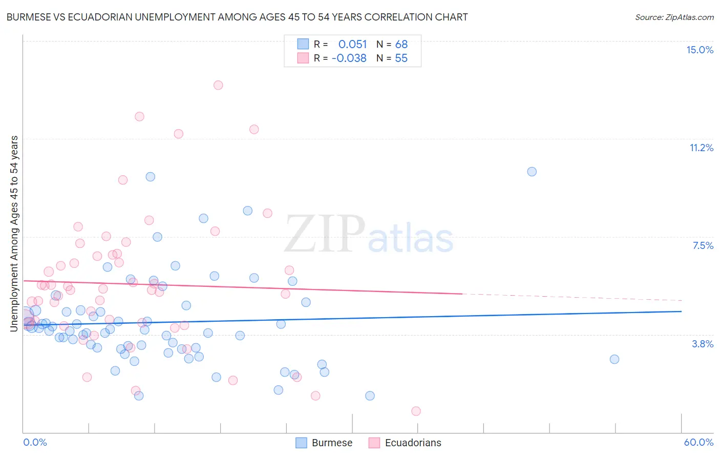 Burmese vs Ecuadorian Unemployment Among Ages 45 to 54 years