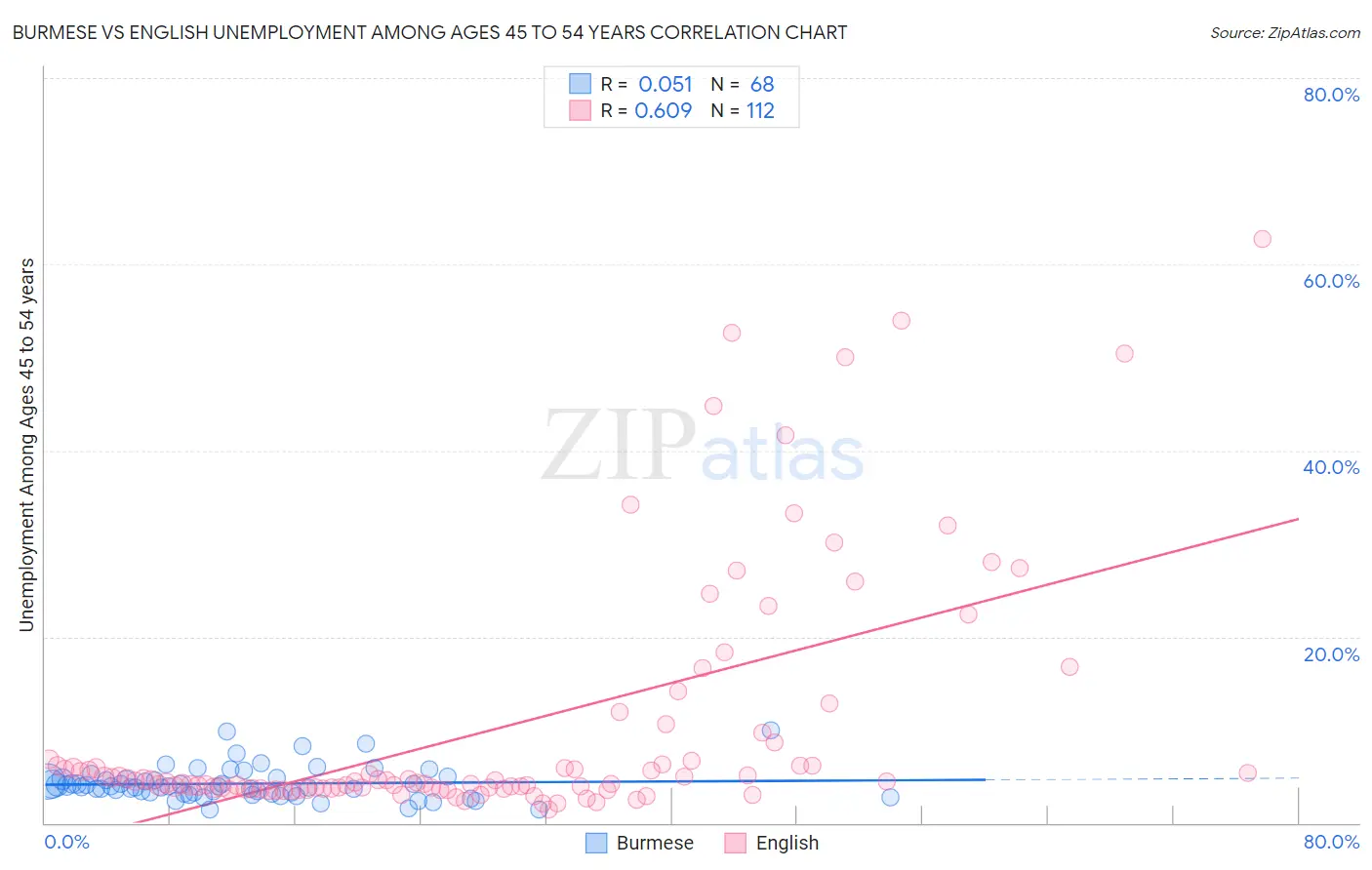 Burmese vs English Unemployment Among Ages 45 to 54 years