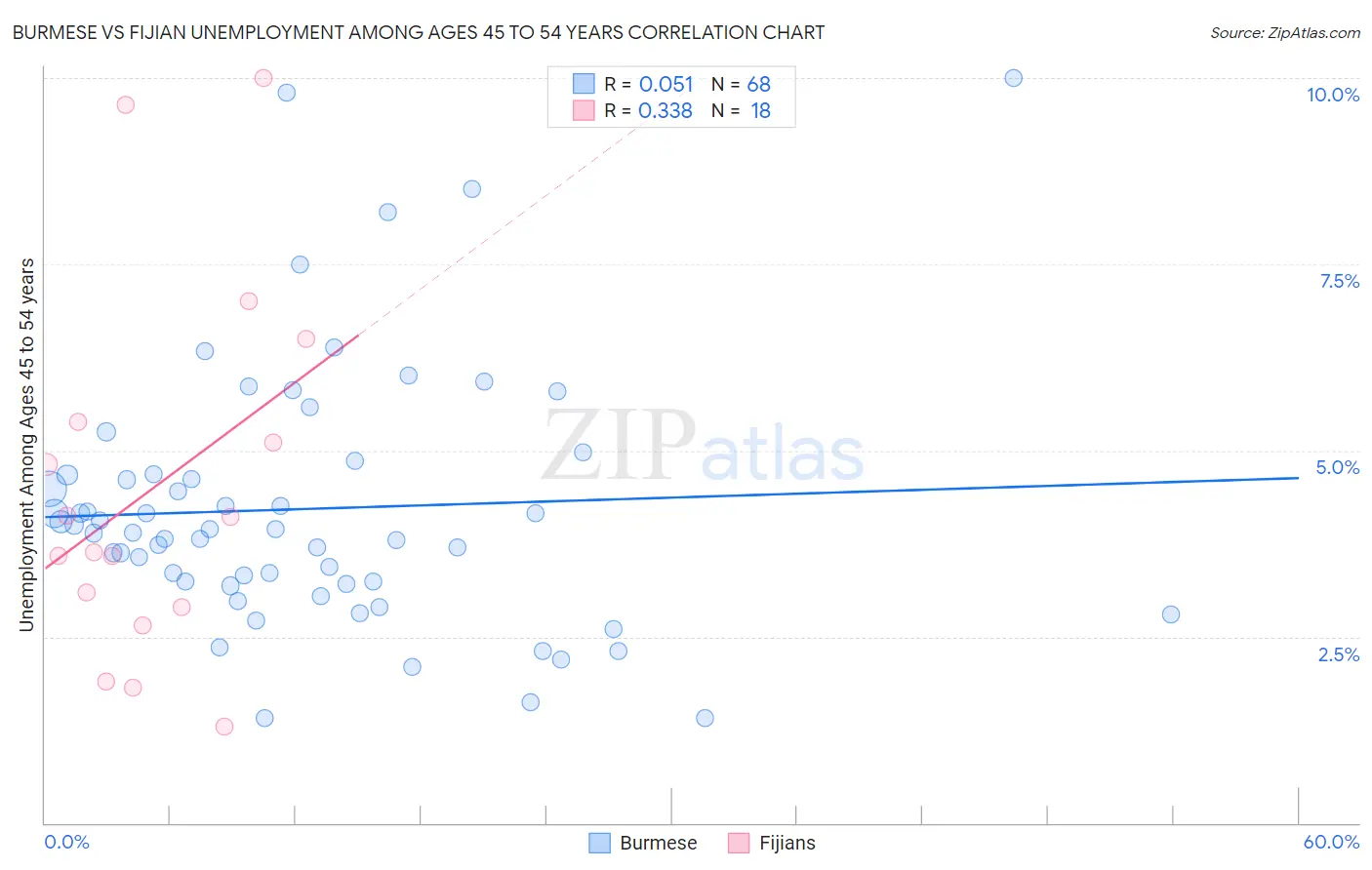 Burmese vs Fijian Unemployment Among Ages 45 to 54 years
