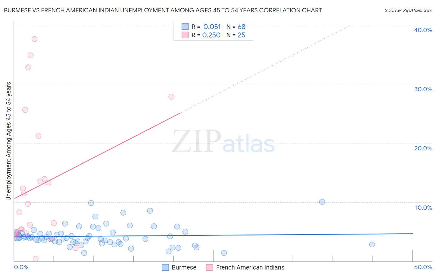 Burmese vs French American Indian Unemployment Among Ages 45 to 54 years