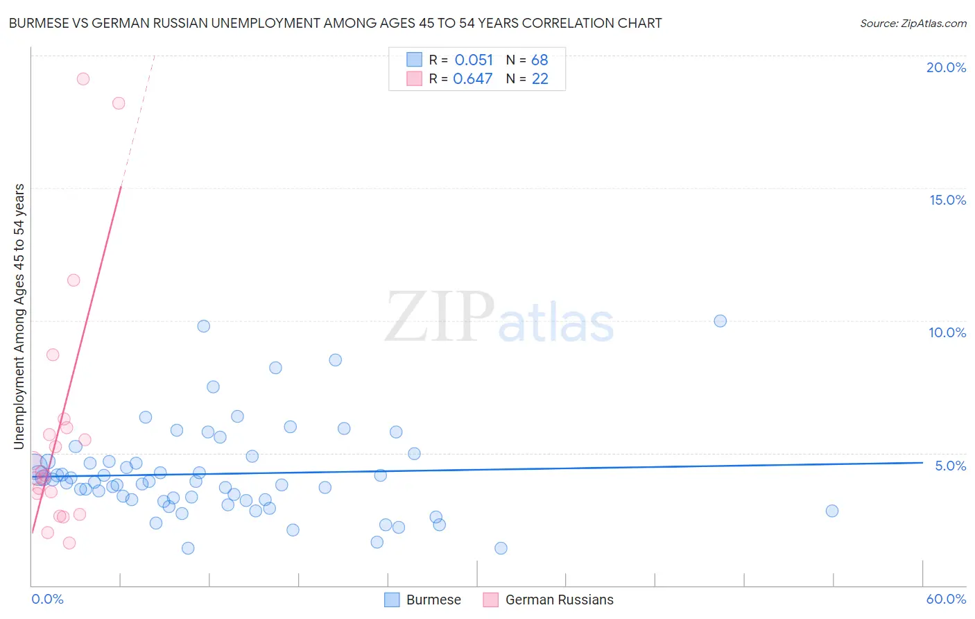 Burmese vs German Russian Unemployment Among Ages 45 to 54 years