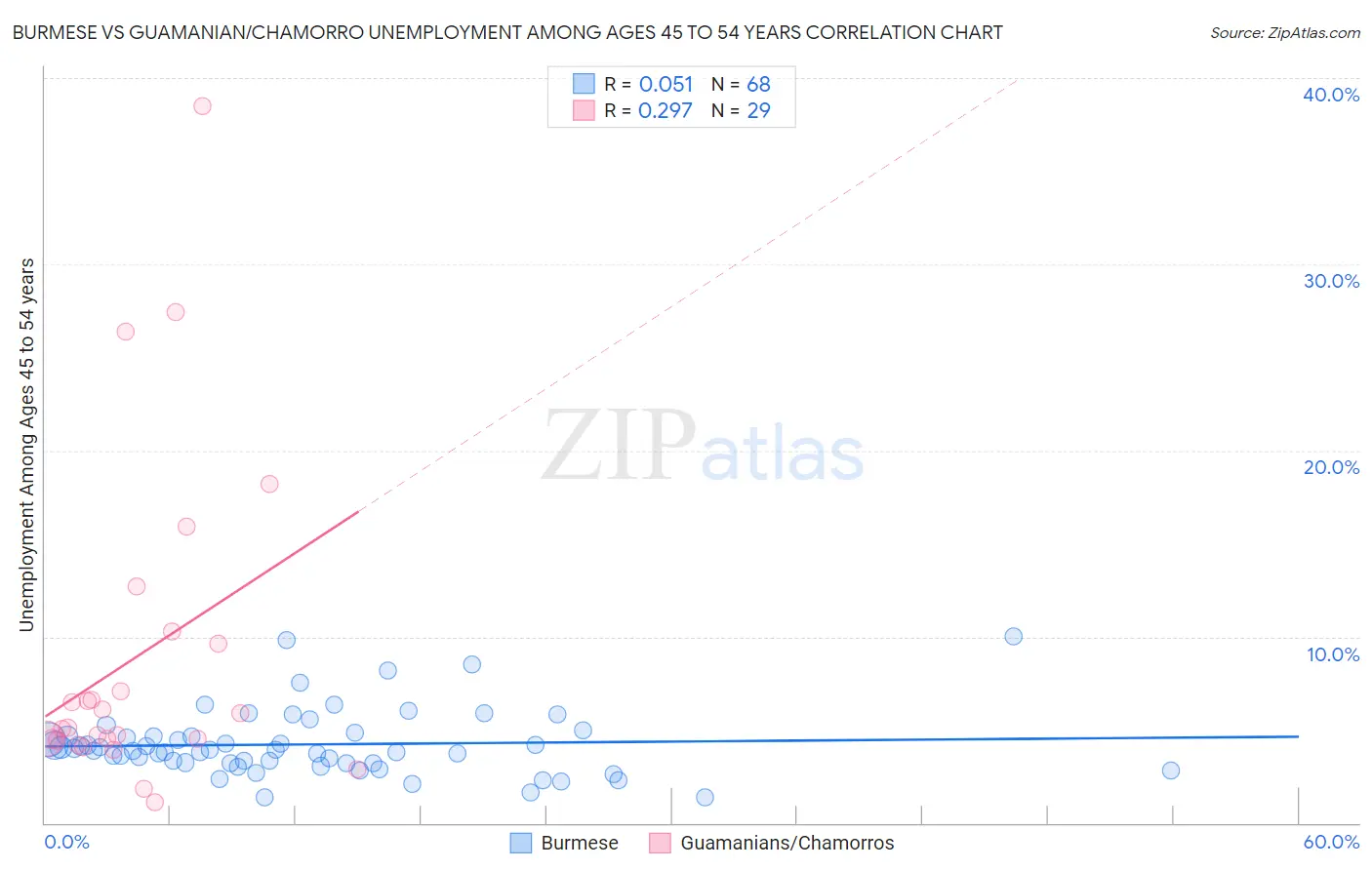 Burmese vs Guamanian/Chamorro Unemployment Among Ages 45 to 54 years