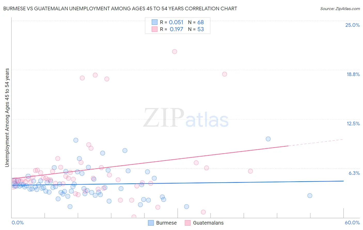 Burmese vs Guatemalan Unemployment Among Ages 45 to 54 years