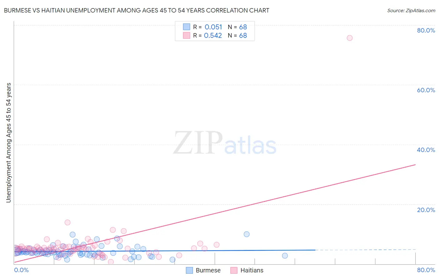 Burmese vs Haitian Unemployment Among Ages 45 to 54 years