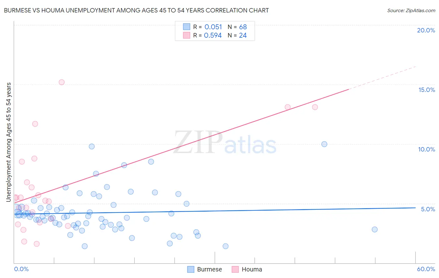 Burmese vs Houma Unemployment Among Ages 45 to 54 years