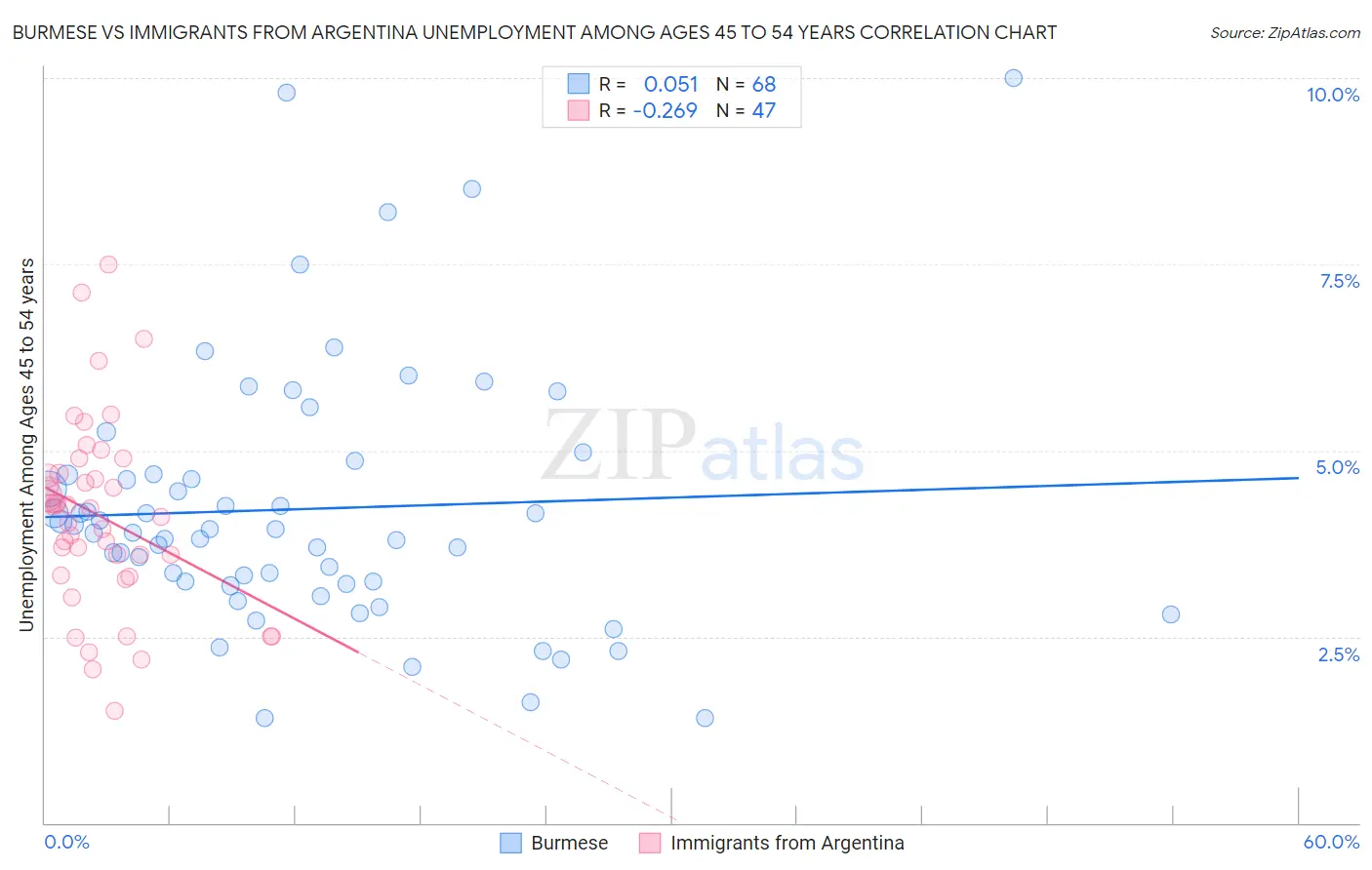 Burmese vs Immigrants from Argentina Unemployment Among Ages 45 to 54 years