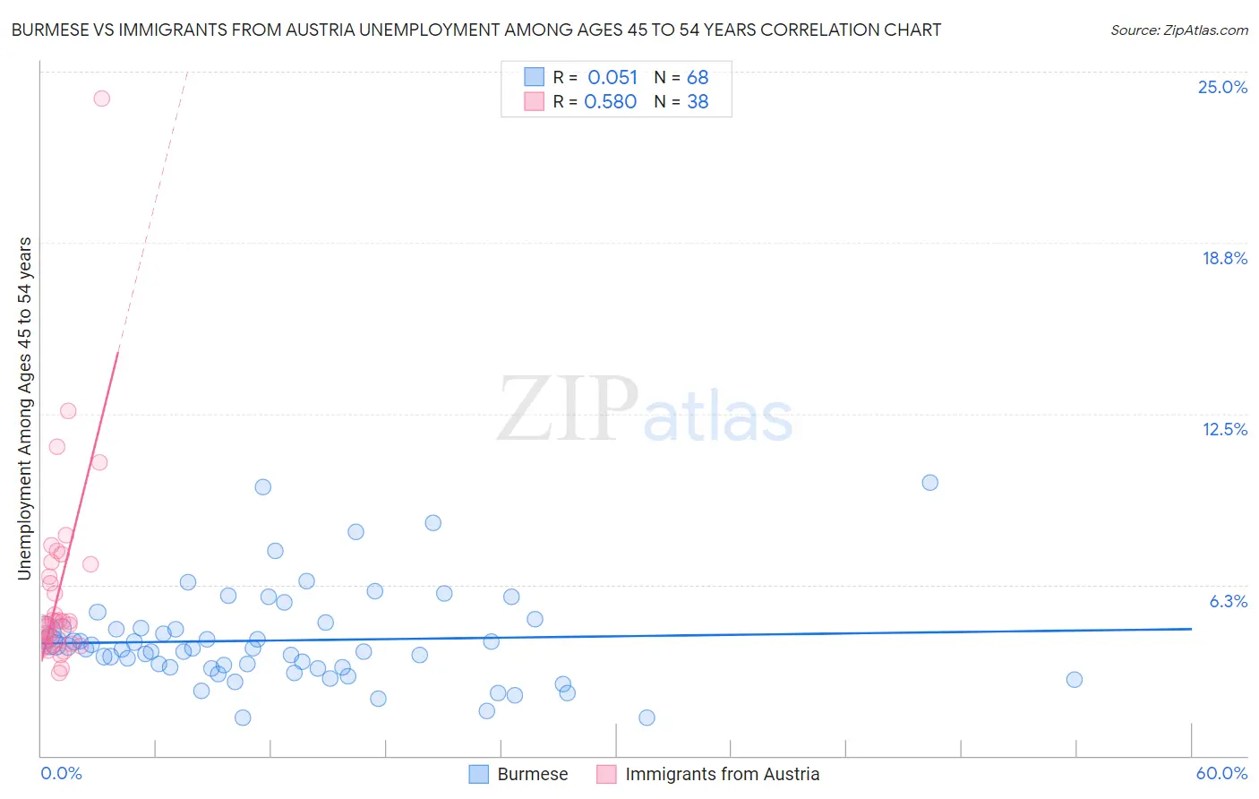 Burmese vs Immigrants from Austria Unemployment Among Ages 45 to 54 years