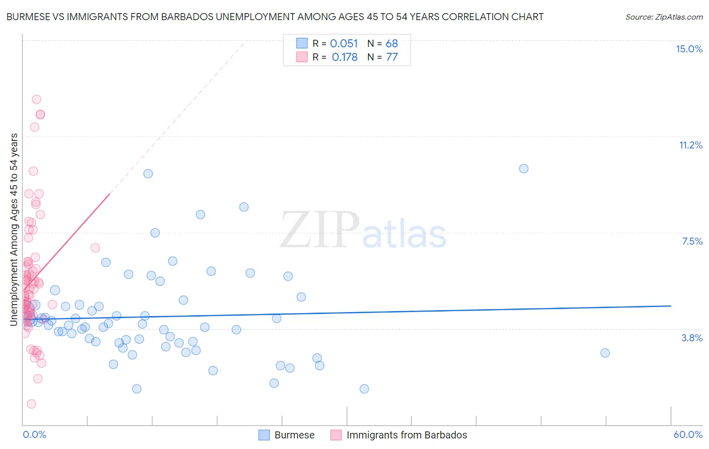 Burmese vs Immigrants from Barbados Unemployment Among Ages 45 to 54 years