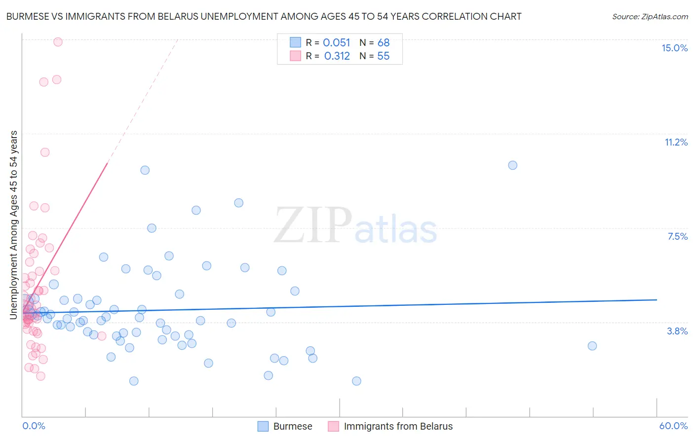 Burmese vs Immigrants from Belarus Unemployment Among Ages 45 to 54 years