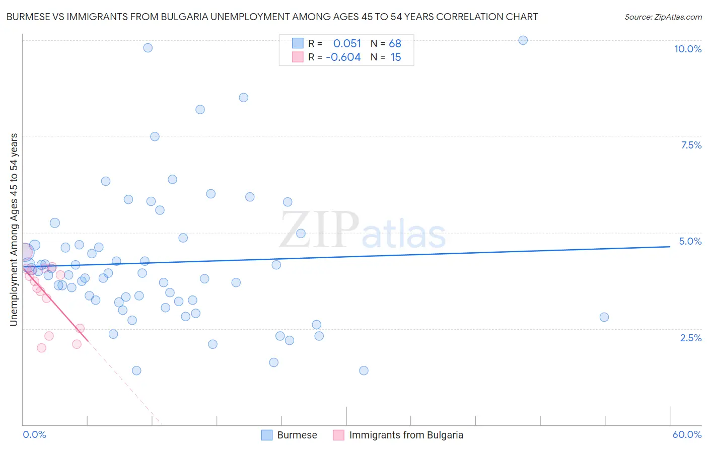 Burmese vs Immigrants from Bulgaria Unemployment Among Ages 45 to 54 years