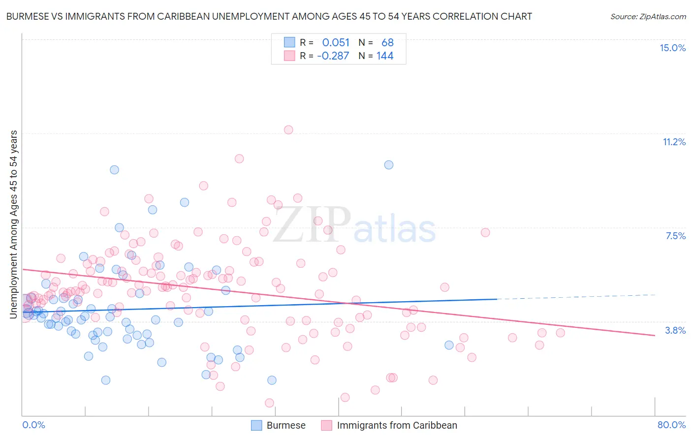 Burmese vs Immigrants from Caribbean Unemployment Among Ages 45 to 54 years