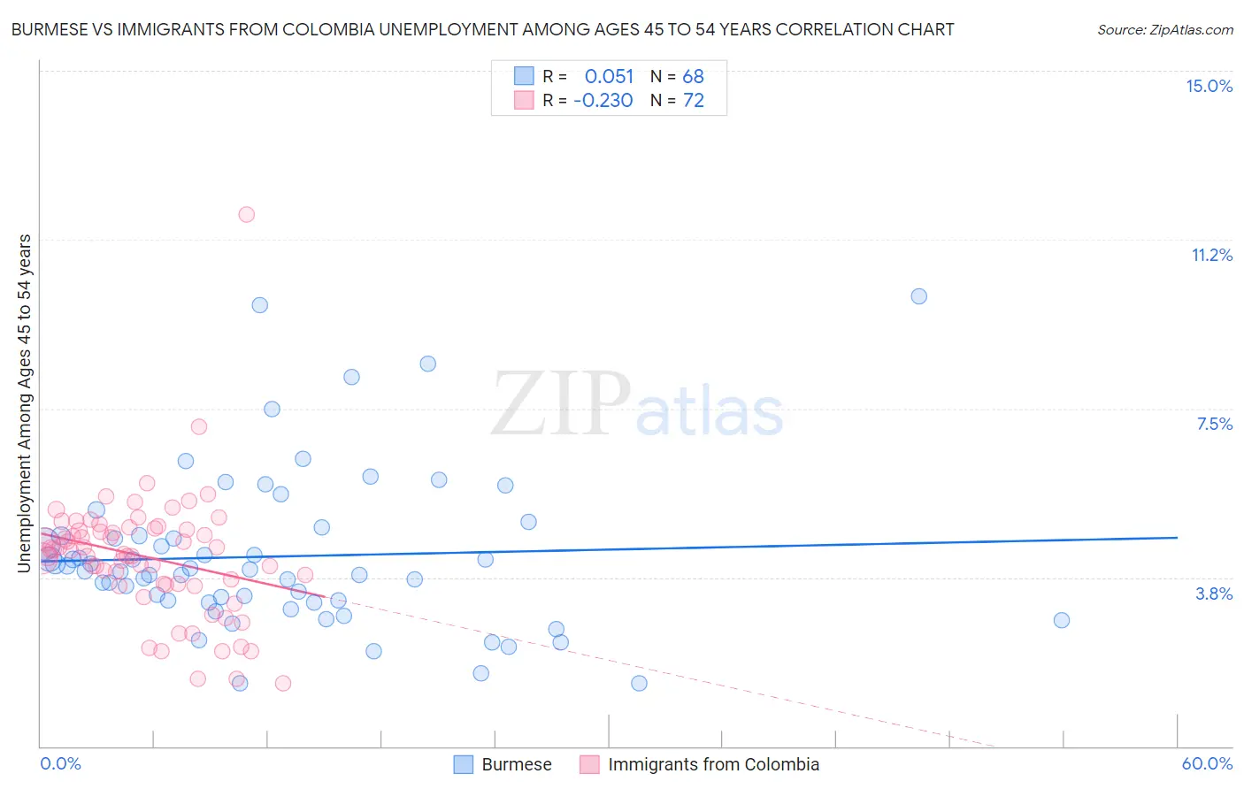 Burmese vs Immigrants from Colombia Unemployment Among Ages 45 to 54 years