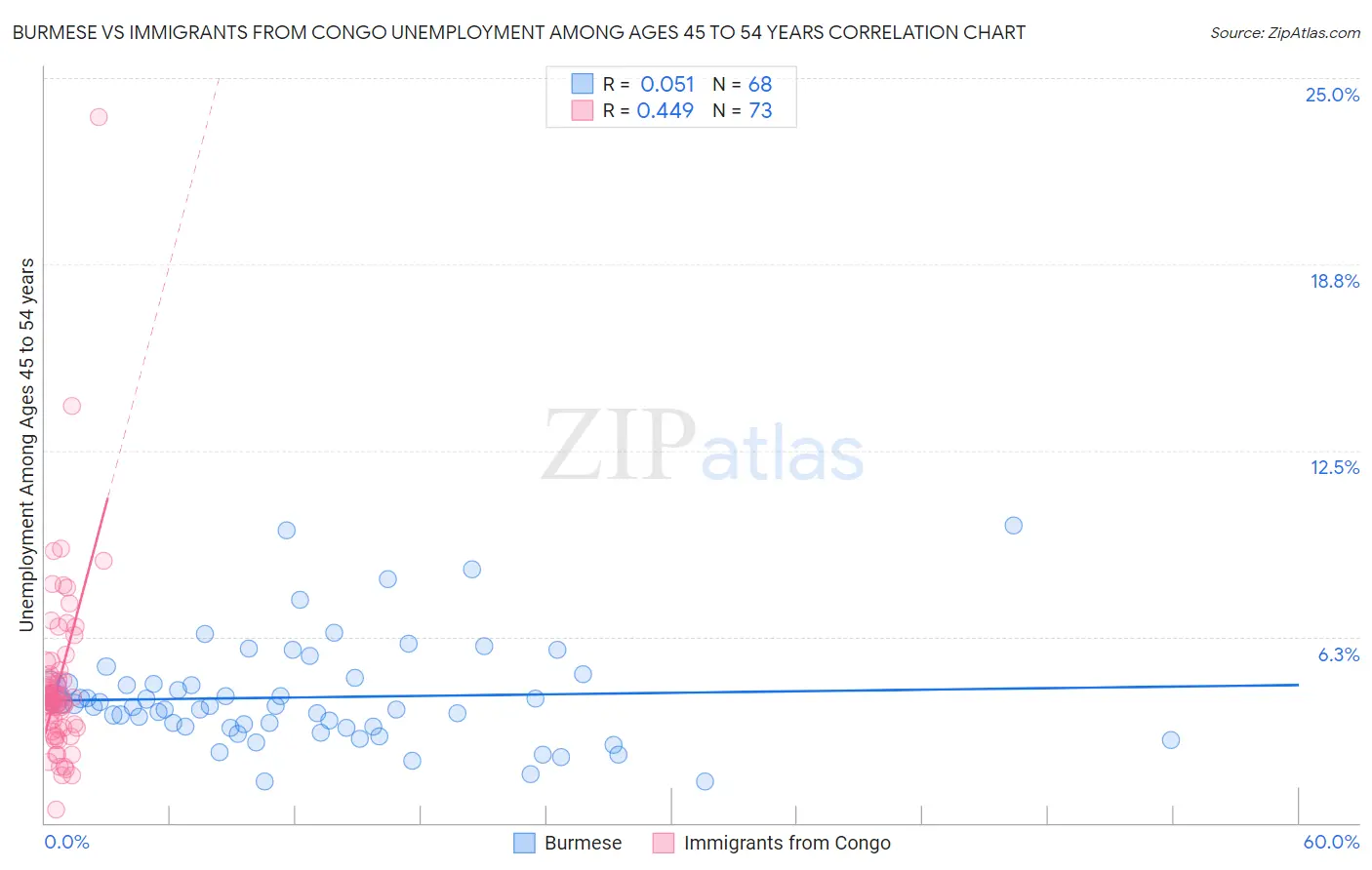 Burmese vs Immigrants from Congo Unemployment Among Ages 45 to 54 years