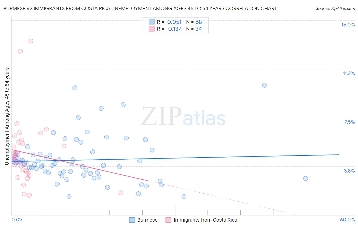 Burmese vs Immigrants from Costa Rica Unemployment Among Ages 45 to 54 years