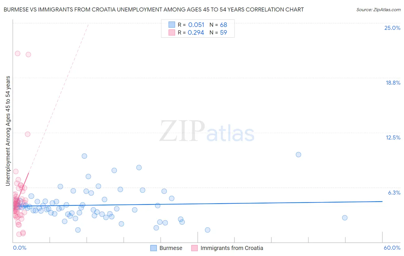Burmese vs Immigrants from Croatia Unemployment Among Ages 45 to 54 years