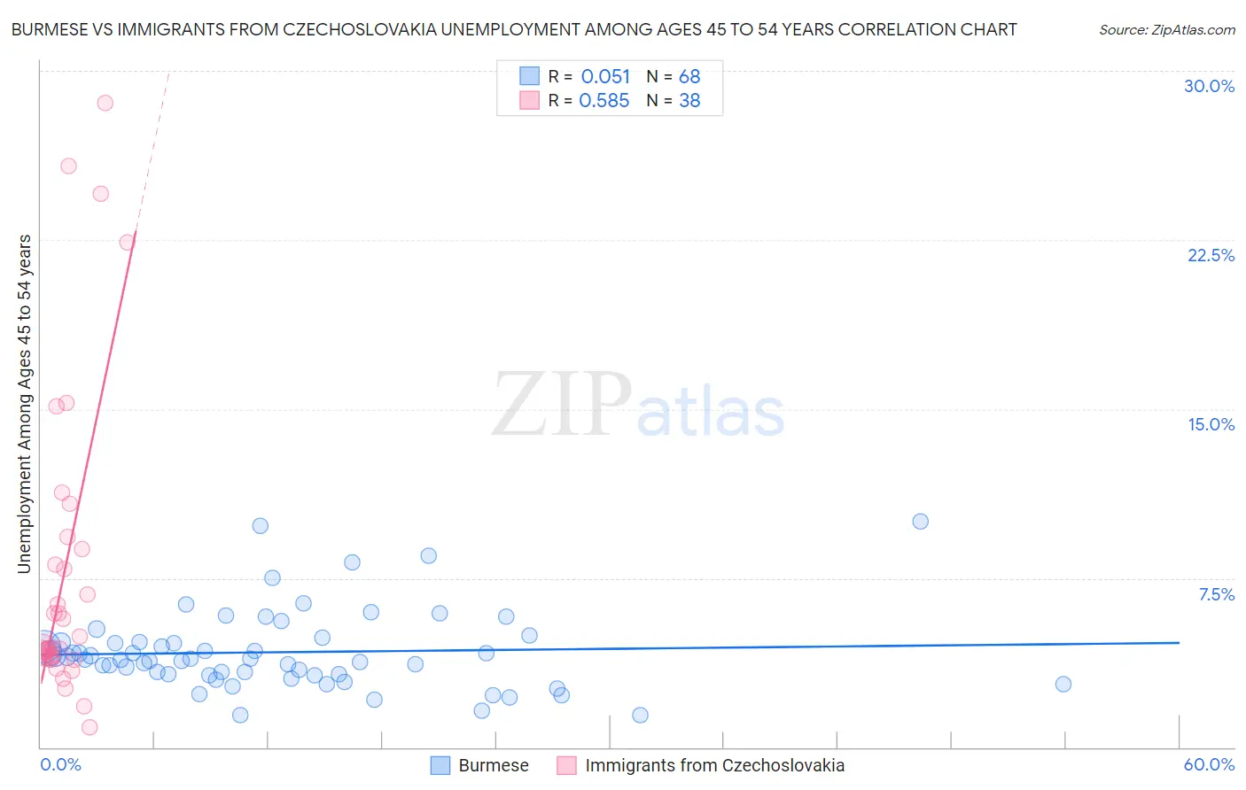 Burmese vs Immigrants from Czechoslovakia Unemployment Among Ages 45 to 54 years