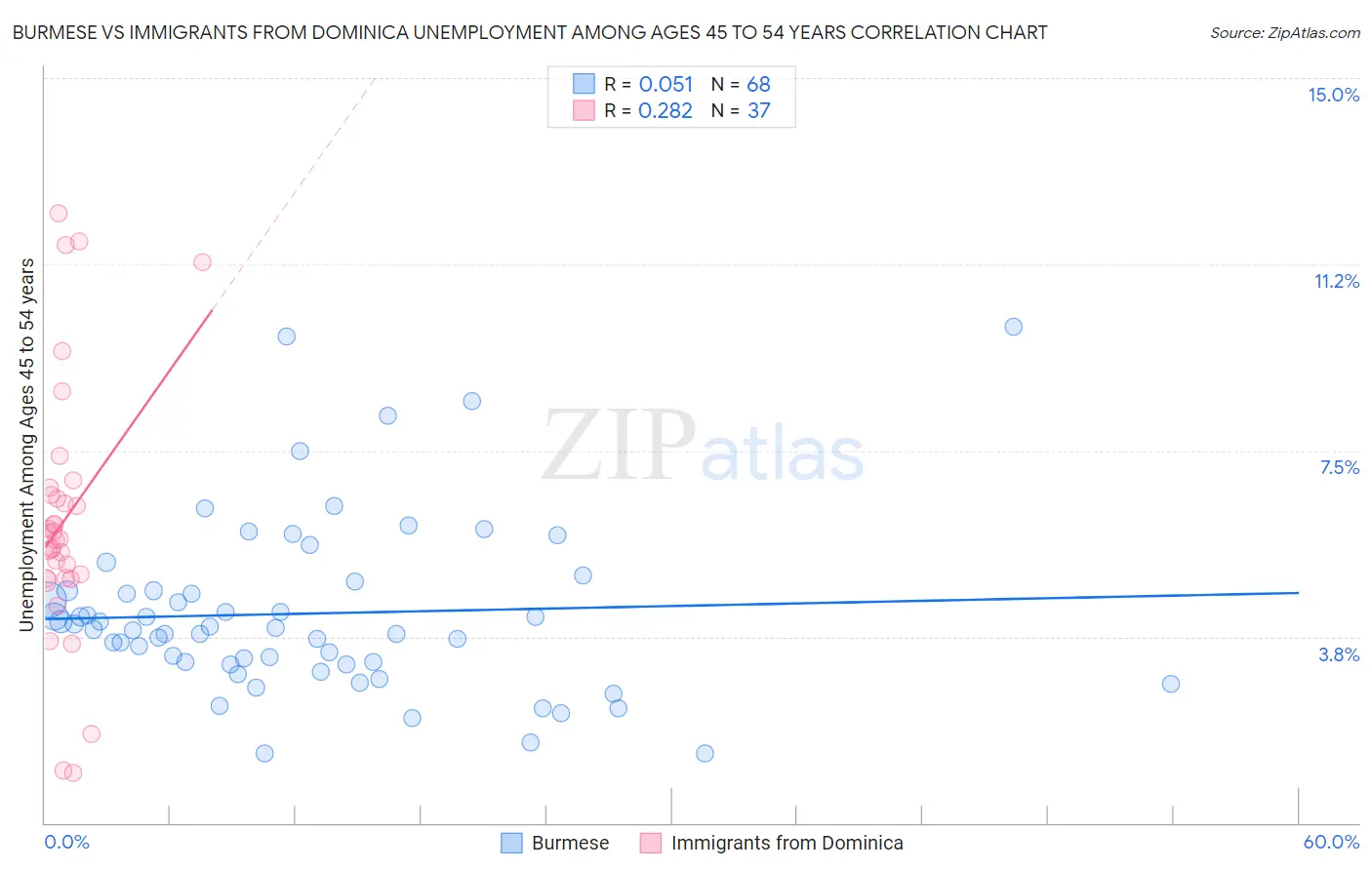 Burmese vs Immigrants from Dominica Unemployment Among Ages 45 to 54 years