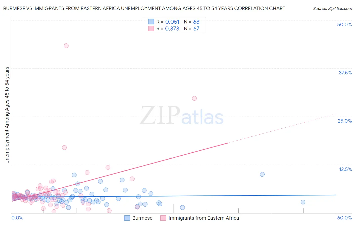 Burmese vs Immigrants from Eastern Africa Unemployment Among Ages 45 to 54 years