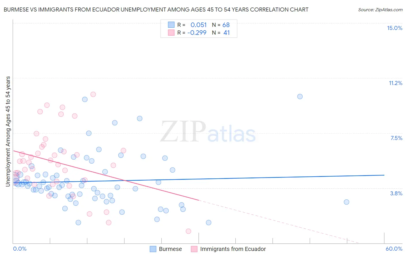 Burmese vs Immigrants from Ecuador Unemployment Among Ages 45 to 54 years