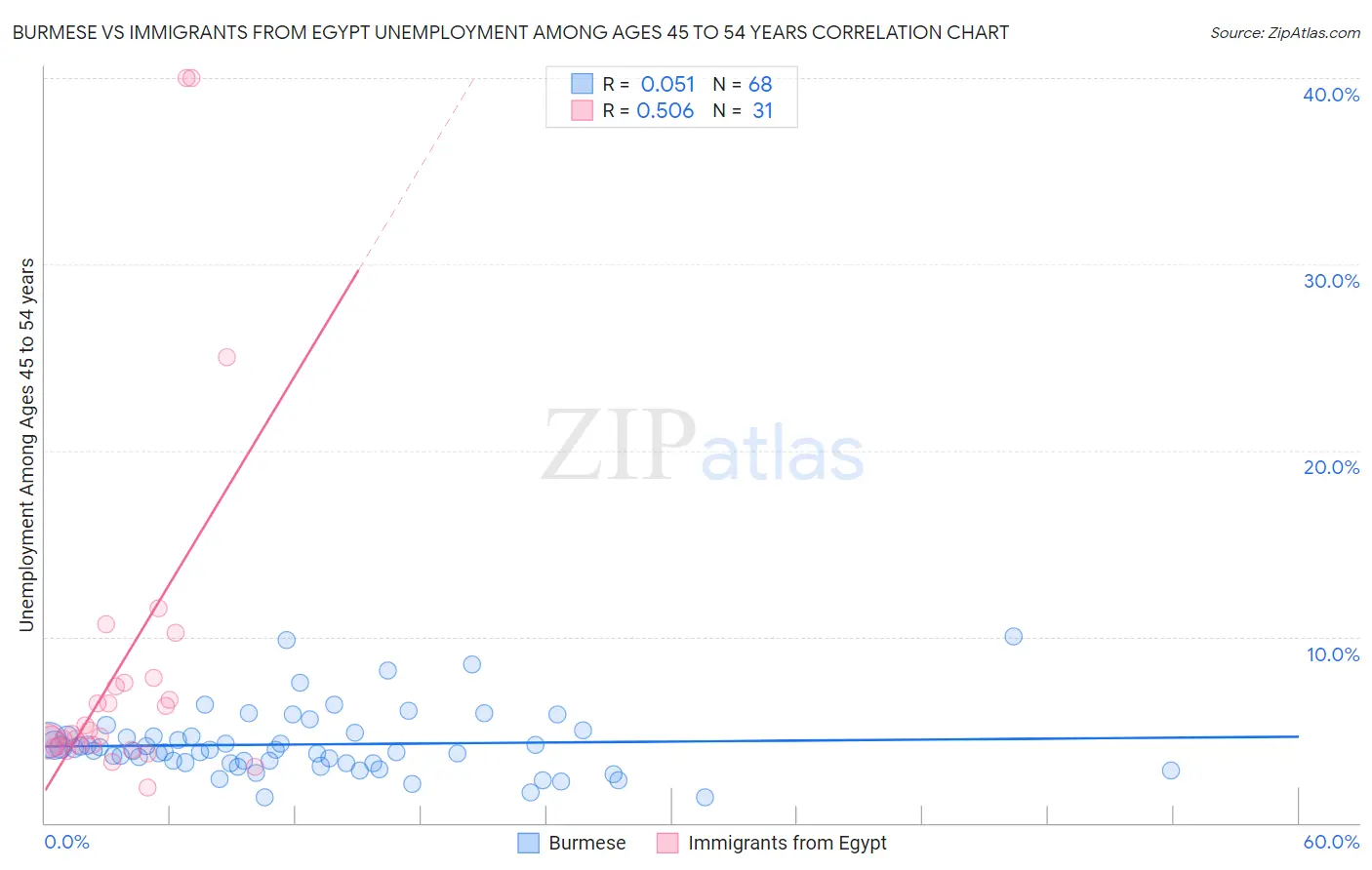 Burmese vs Immigrants from Egypt Unemployment Among Ages 45 to 54 years