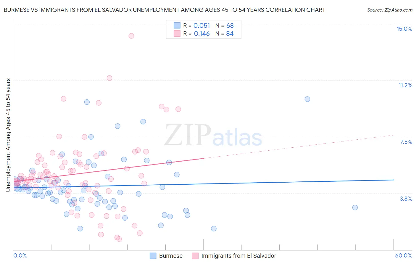 Burmese vs Immigrants from El Salvador Unemployment Among Ages 45 to 54 years