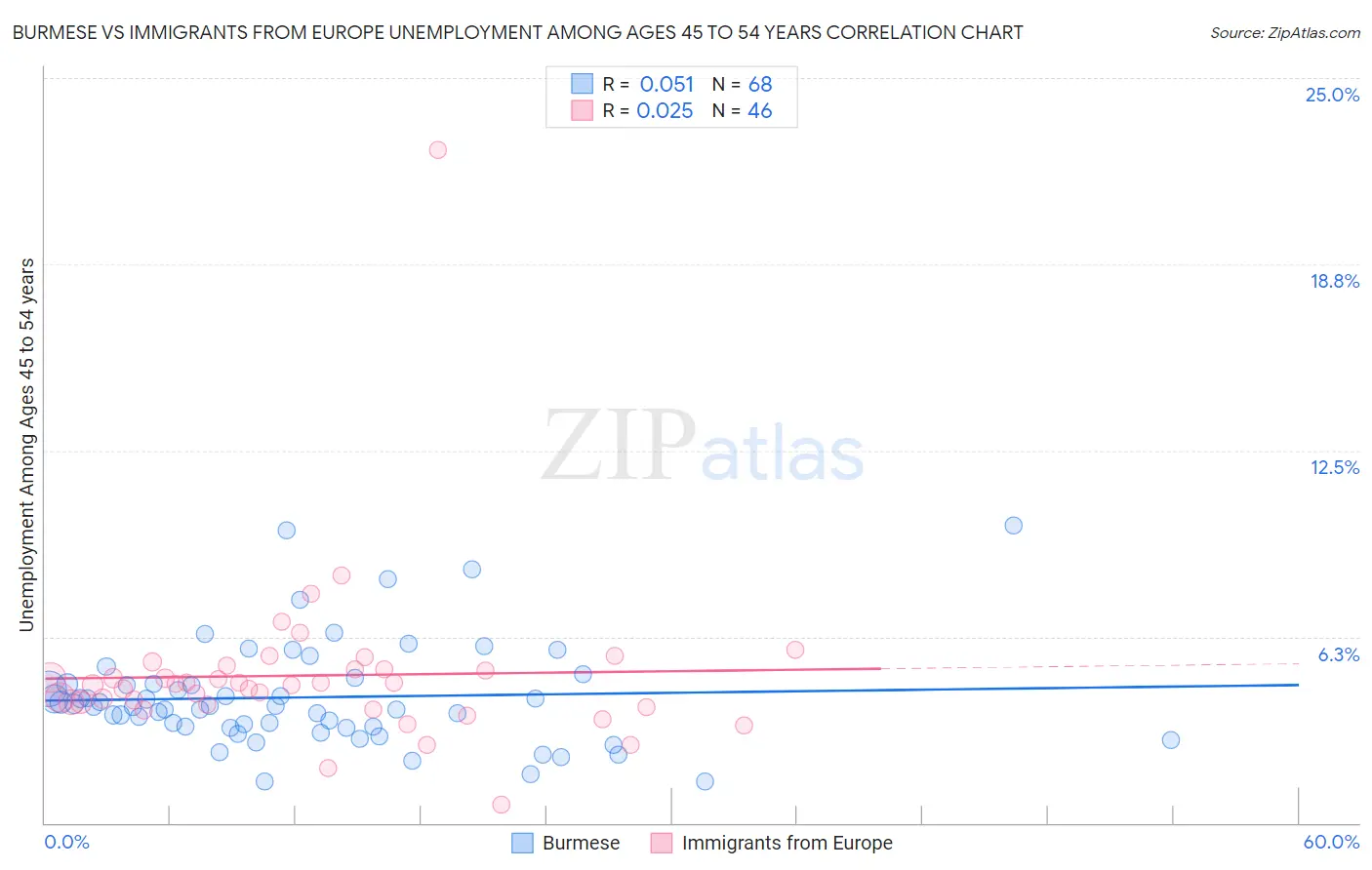 Burmese vs Immigrants from Europe Unemployment Among Ages 45 to 54 years