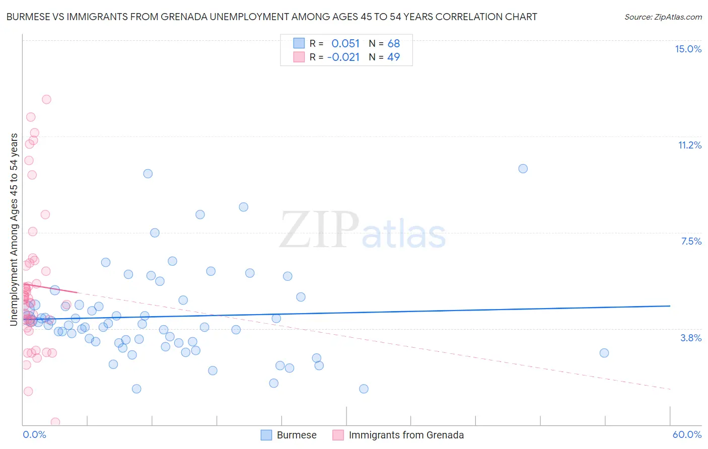 Burmese vs Immigrants from Grenada Unemployment Among Ages 45 to 54 years