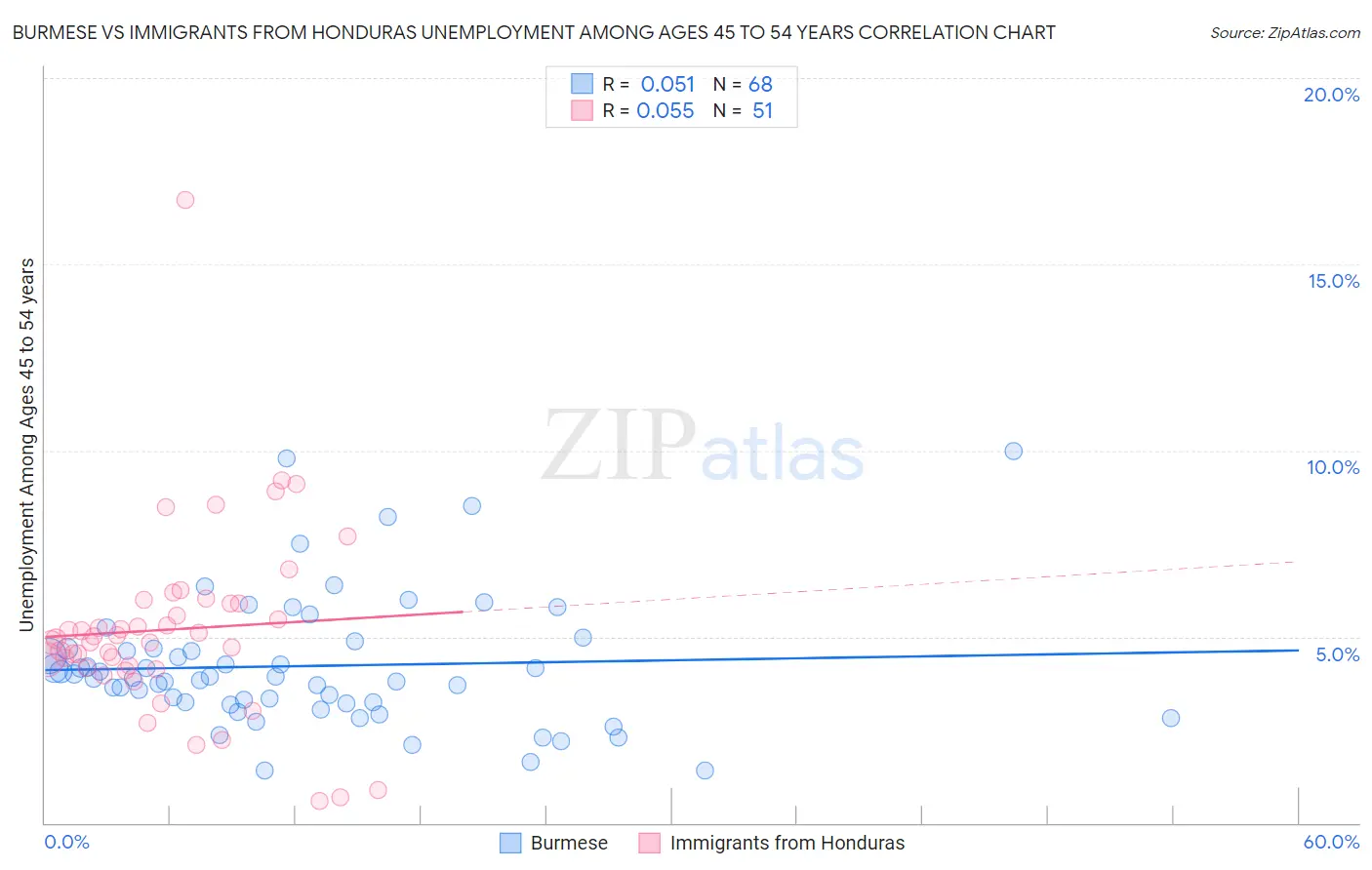 Burmese vs Immigrants from Honduras Unemployment Among Ages 45 to 54 years