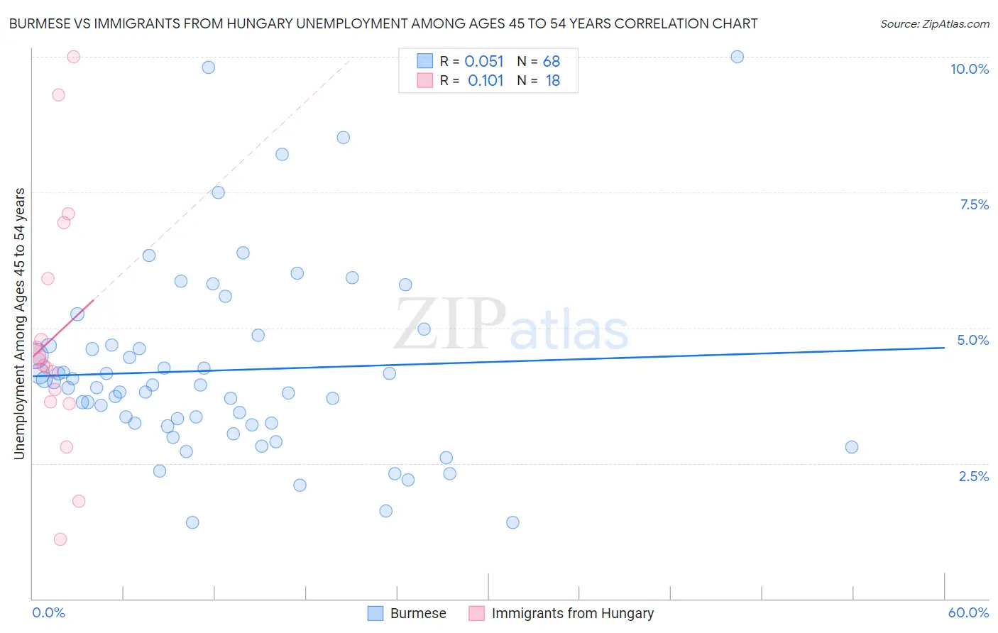 Burmese vs Immigrants from Hungary Unemployment Among Ages 45 to 54 years