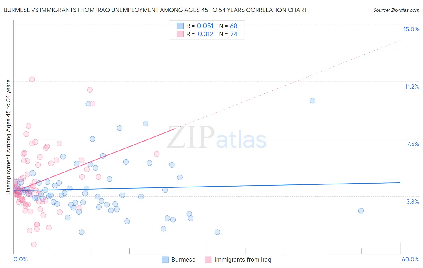 Burmese vs Immigrants from Iraq Unemployment Among Ages 45 to 54 years