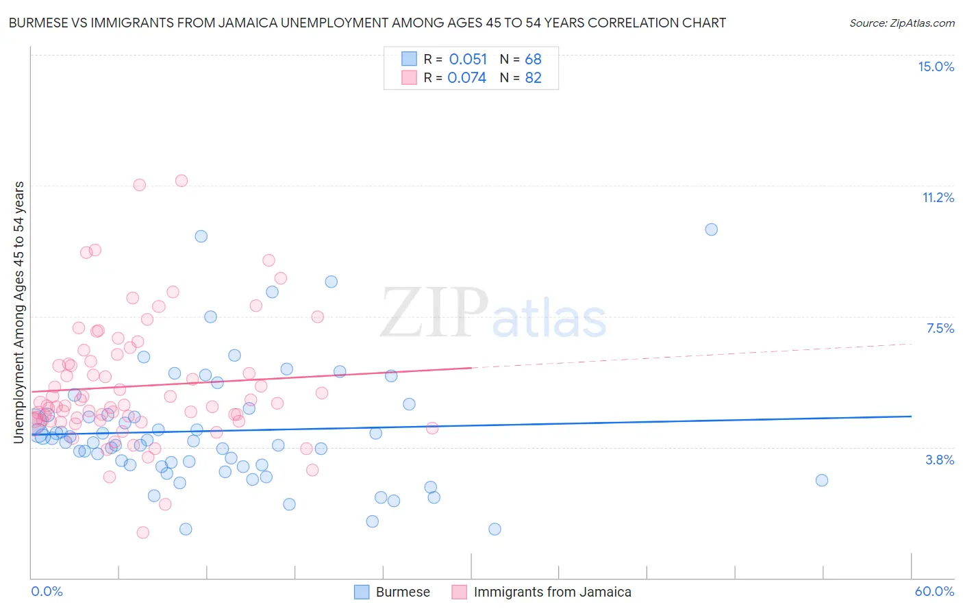 Burmese vs Immigrants from Jamaica Unemployment Among Ages 45 to 54 years
