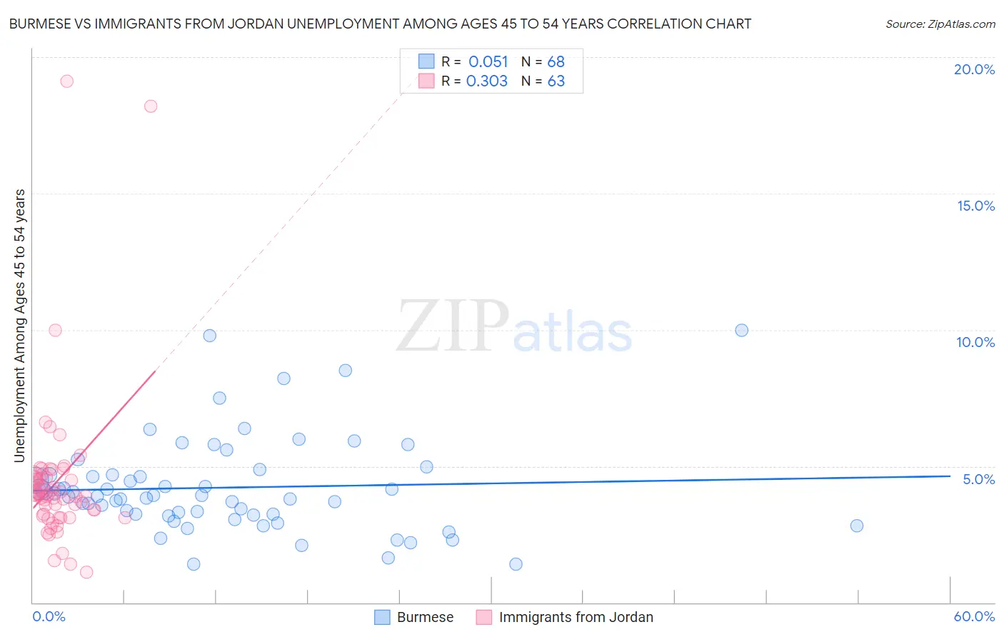 Burmese vs Immigrants from Jordan Unemployment Among Ages 45 to 54 years