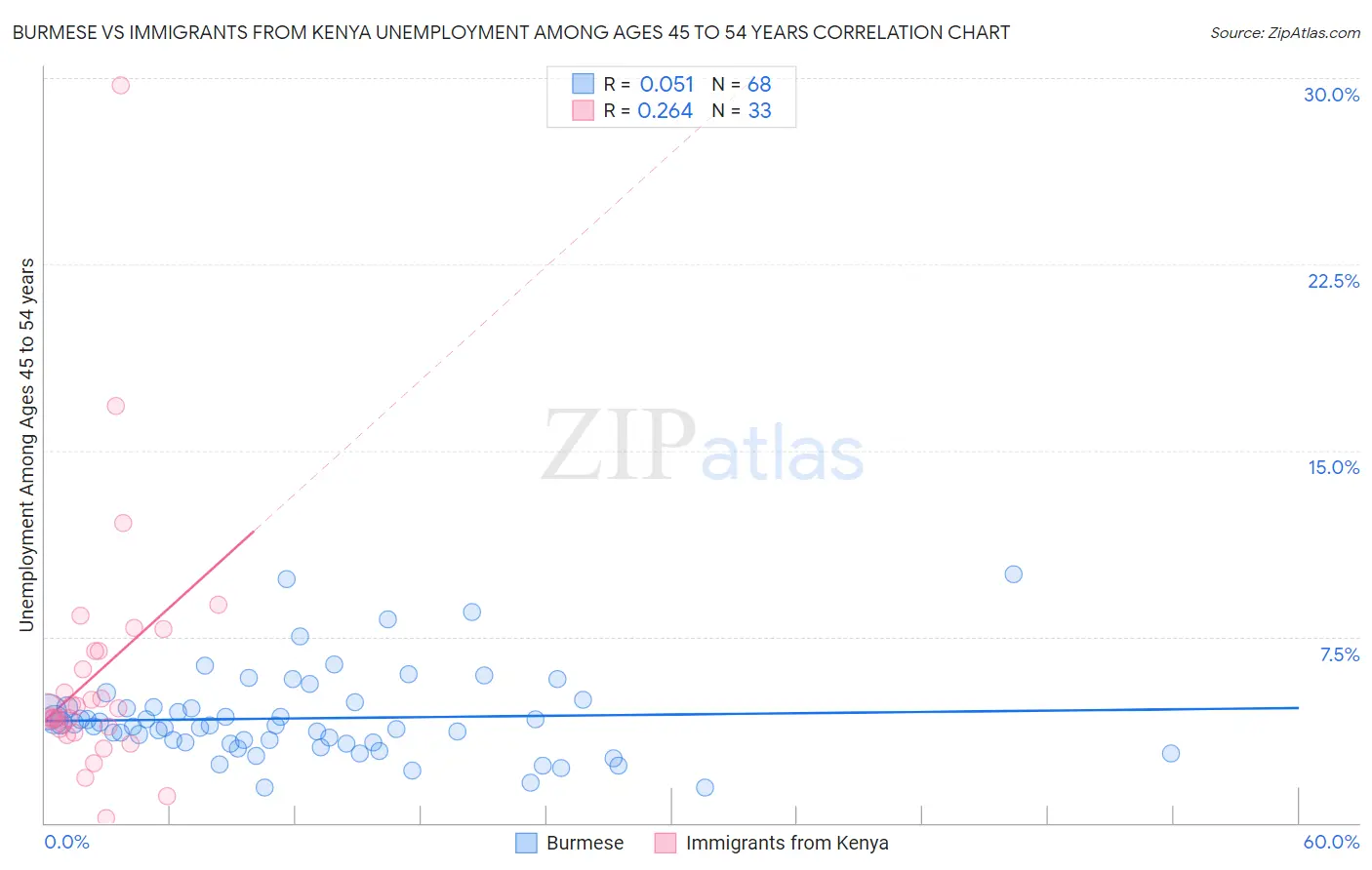 Burmese vs Immigrants from Kenya Unemployment Among Ages 45 to 54 years