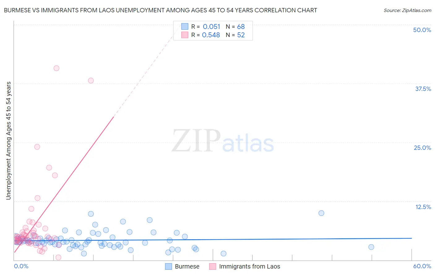 Burmese vs Immigrants from Laos Unemployment Among Ages 45 to 54 years