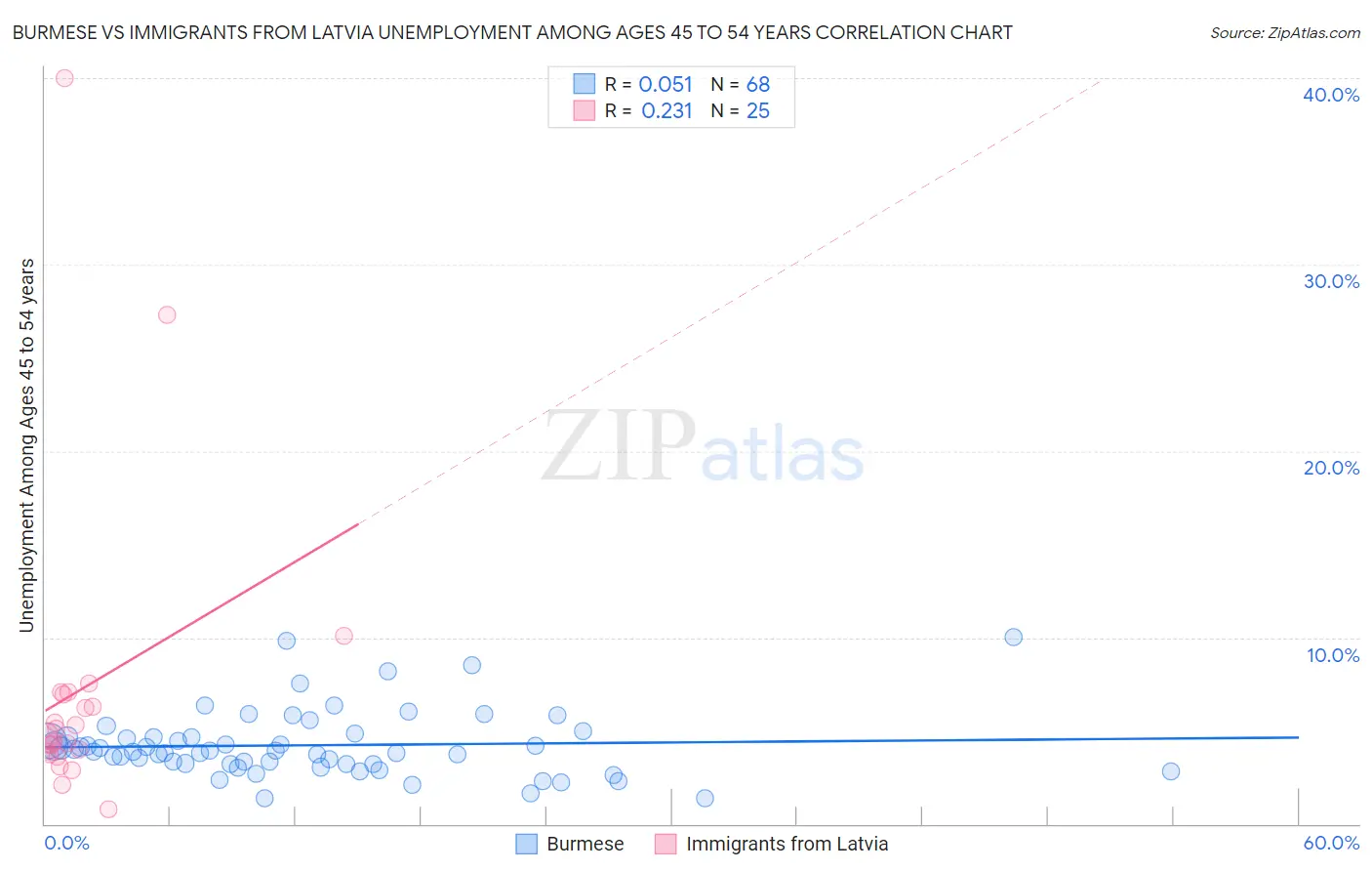 Burmese vs Immigrants from Latvia Unemployment Among Ages 45 to 54 years
