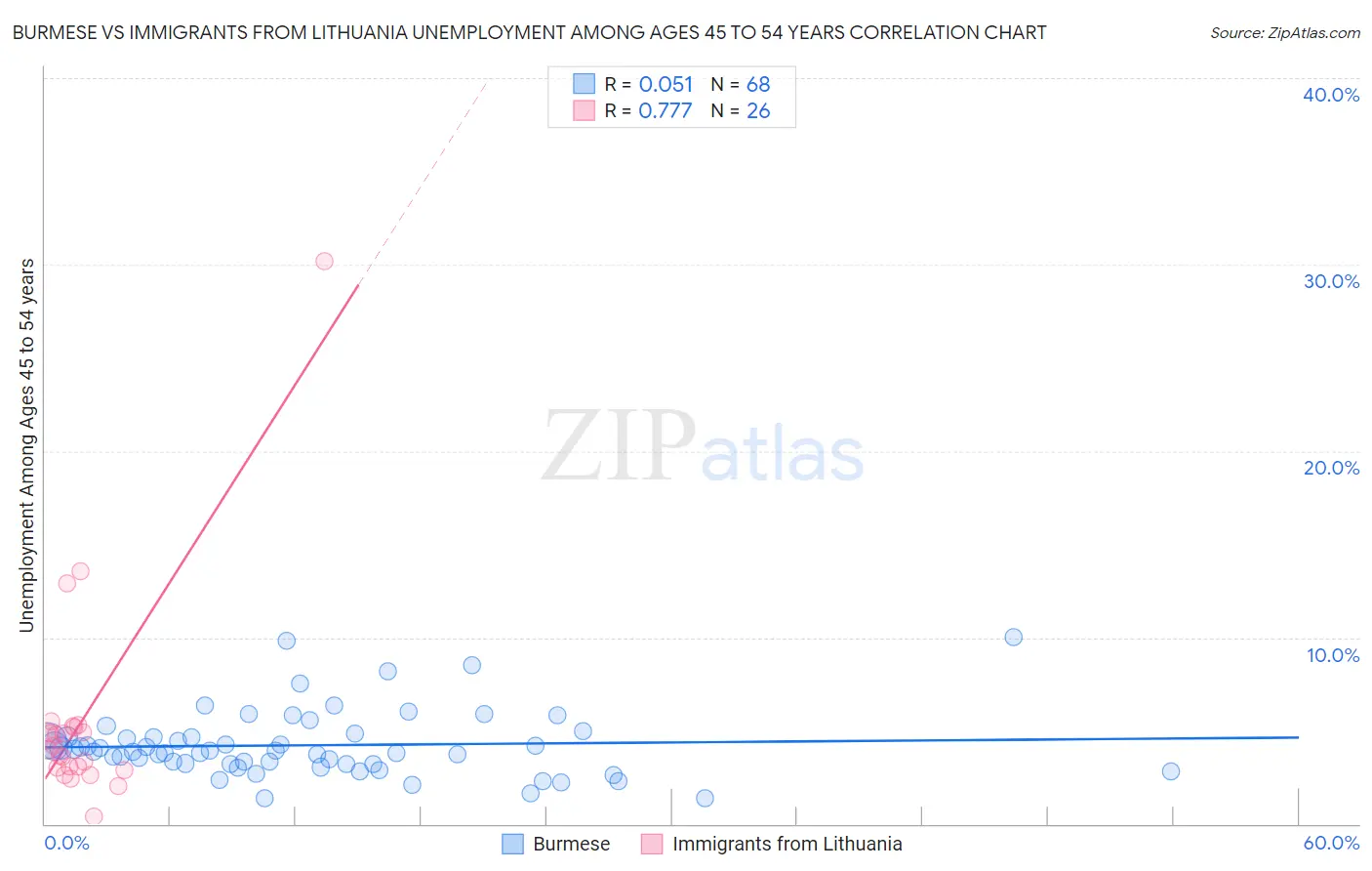 Burmese vs Immigrants from Lithuania Unemployment Among Ages 45 to 54 years