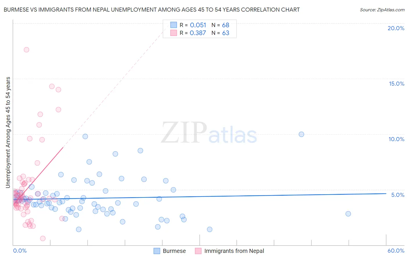 Burmese vs Immigrants from Nepal Unemployment Among Ages 45 to 54 years