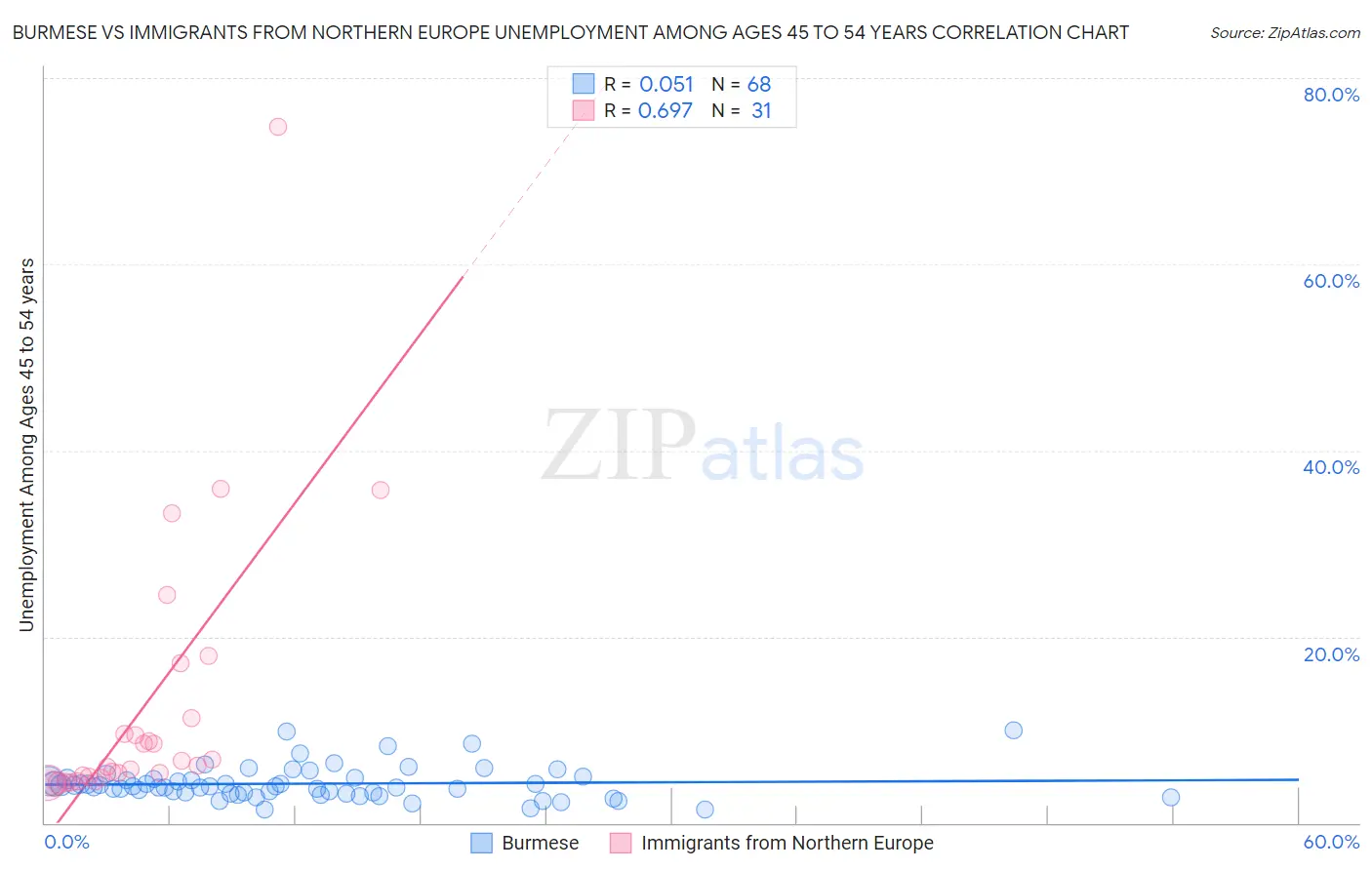 Burmese vs Immigrants from Northern Europe Unemployment Among Ages 45 to 54 years