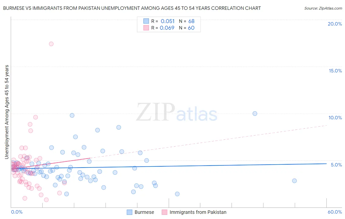 Burmese vs Immigrants from Pakistan Unemployment Among Ages 45 to 54 years