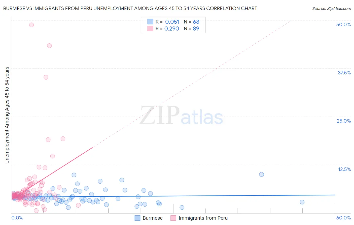 Burmese vs Immigrants from Peru Unemployment Among Ages 45 to 54 years