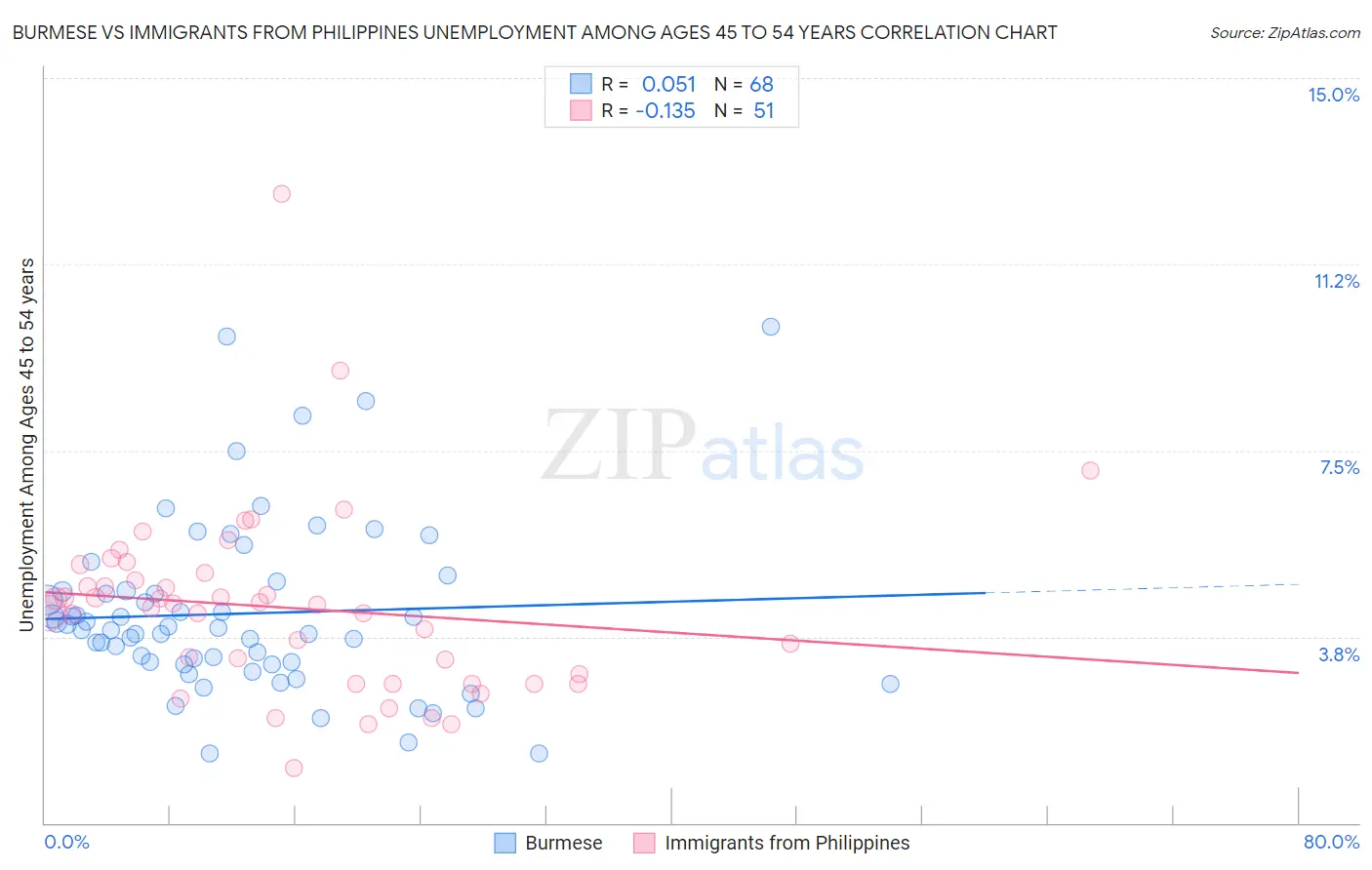Burmese vs Immigrants from Philippines Unemployment Among Ages 45 to 54 years