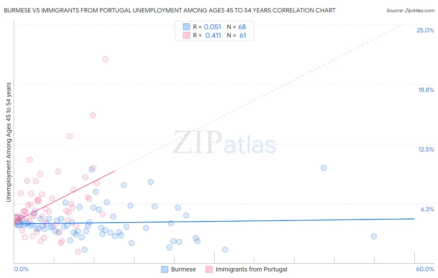 Burmese vs Immigrants from Portugal Unemployment Among Ages 45 to 54 years