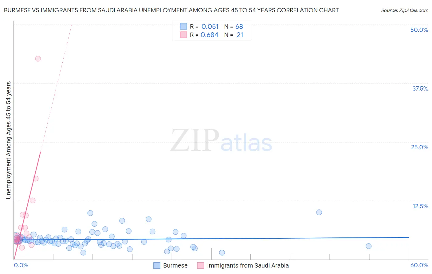 Burmese vs Immigrants from Saudi Arabia Unemployment Among Ages 45 to 54 years